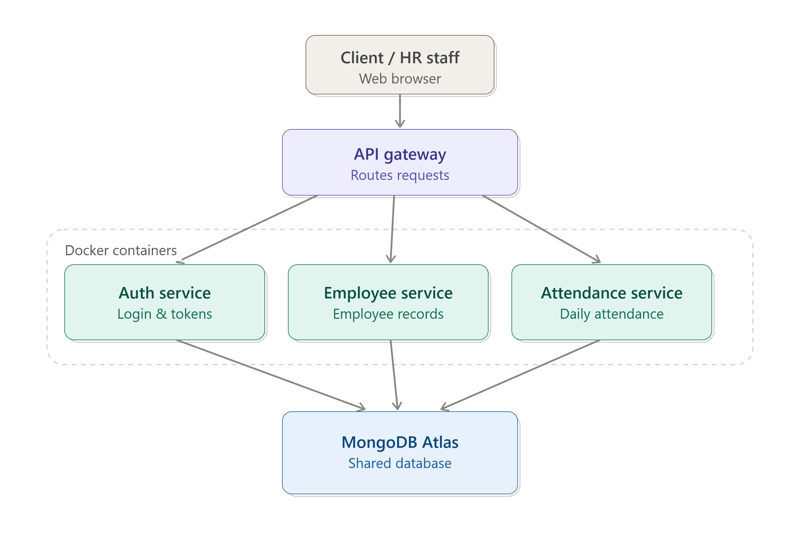 HR Management System (Microservices)